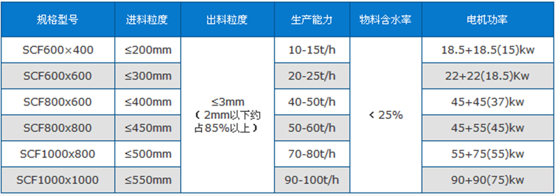 液壓雙級(jí)破碎機(jī)技術(shù)參數(shù)