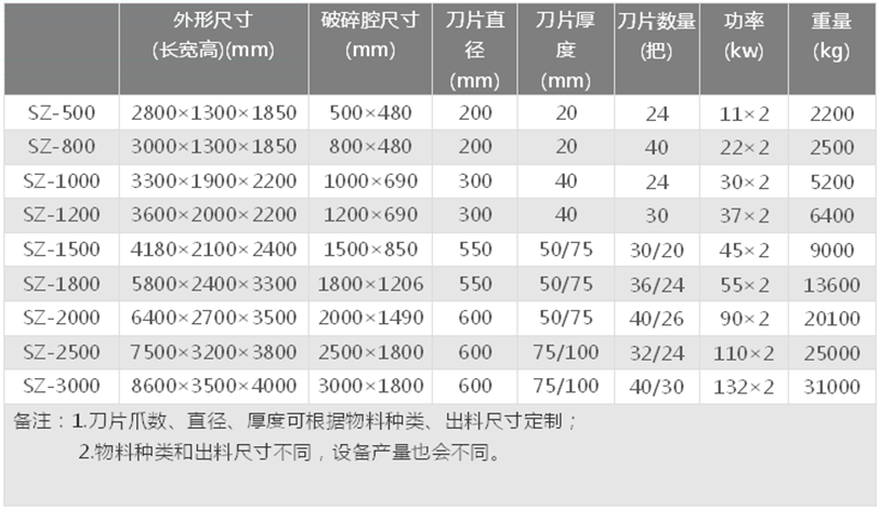 編織袋撕碎機(jī)技術(shù)參數(shù)