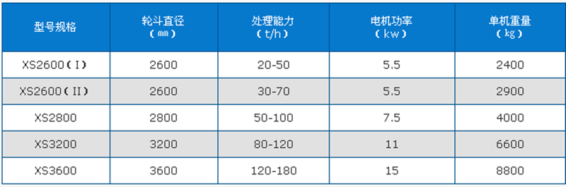 輪斗洗砂機技術(shù)參數(shù)