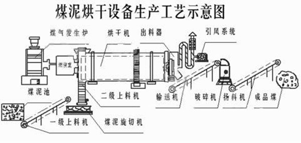 煤泥烘干機工藝流程