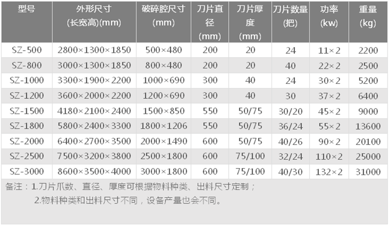 輪胎撕碎機技術參數(shù)