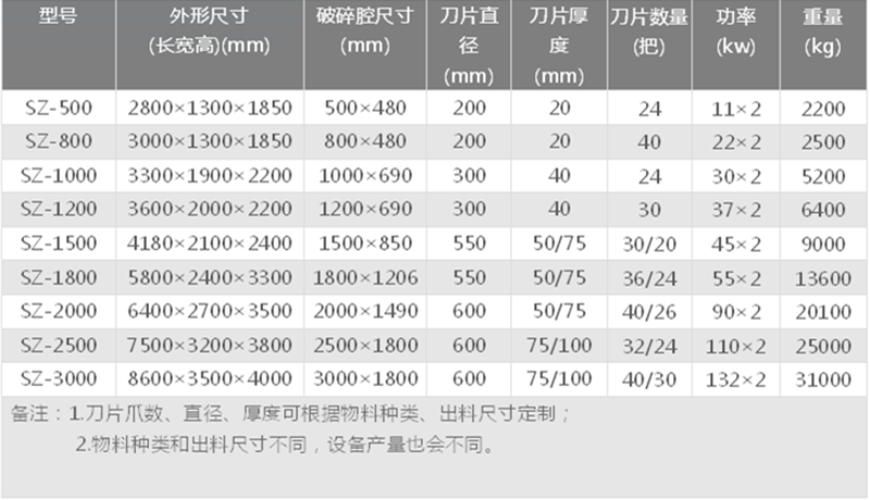 橡膠撕碎機(jī)技術(shù)參數(shù)