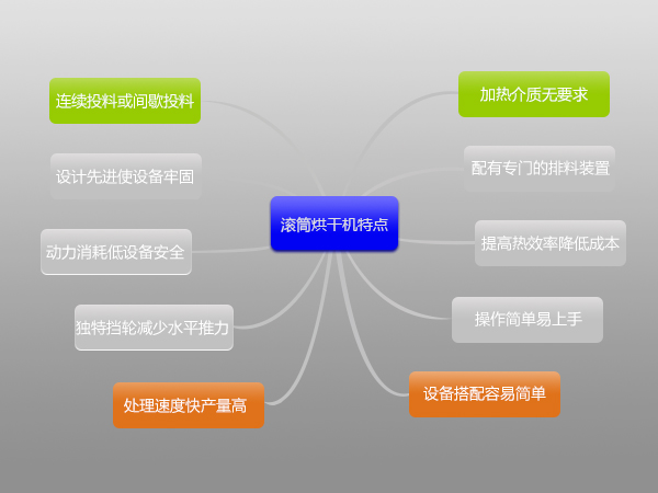 石英砂烘干機(jī)優(yōu)勢(shì)